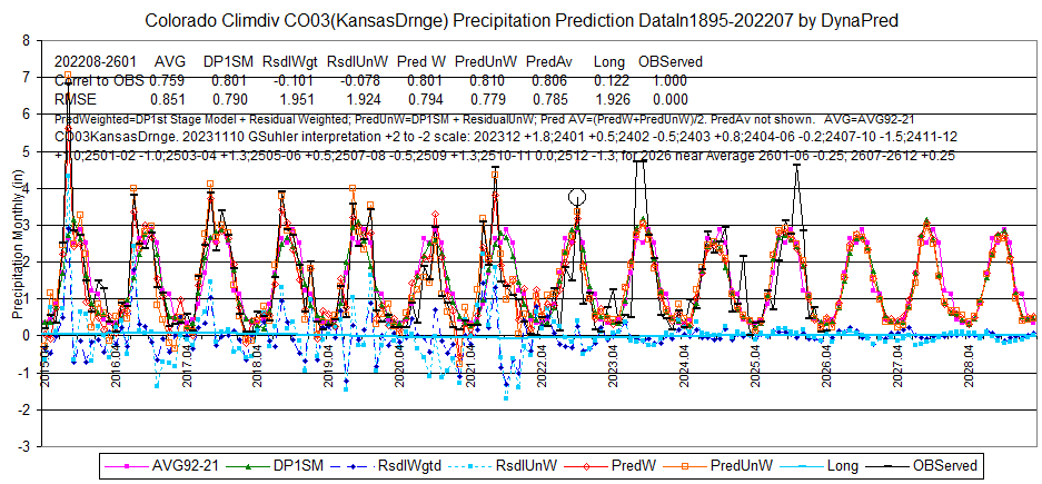 CO03KansasDrngePcpPredData1895-202207-2601display2015-28L8correlRMSEinterp-DynaPred