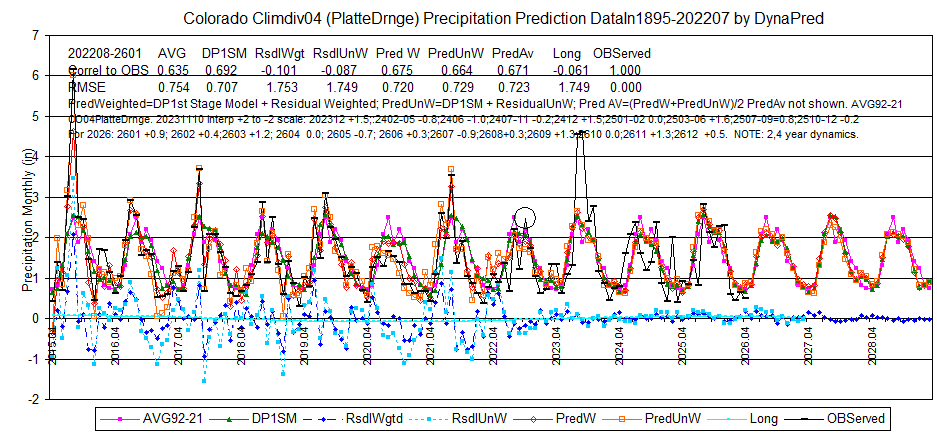 CO04pcpPlatteDrngePredictDataIn1895-202207-2601Display2015-28L8dorrelRMSEinterpret-DynaPred