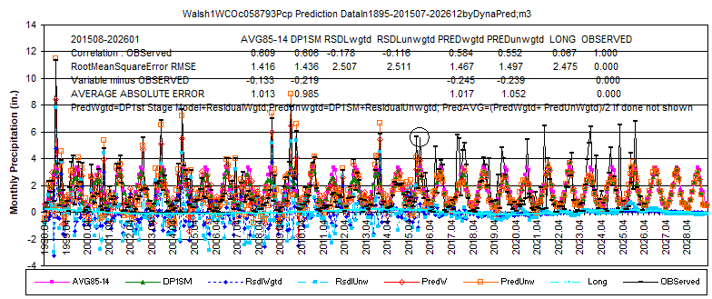 COWalsh1Wpcpc058793Data1895-201507-202601Display1998-2028L8stat4DynaPred