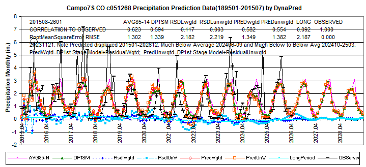 COcampo7S051268-1895-201507-2601display2015-28L8corlRMS-DynaPred