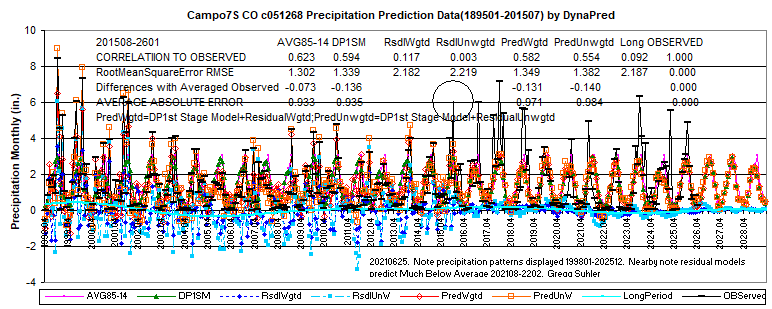 COcampo7Spcpc051268Datin1895-201507-2601display1998-2028L8corlRMSEs46c5m3