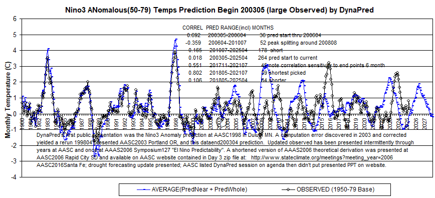 Nino3AN_data195001-200304display1980-2027L2corl7Cntxt2006pptLink-Dynapred